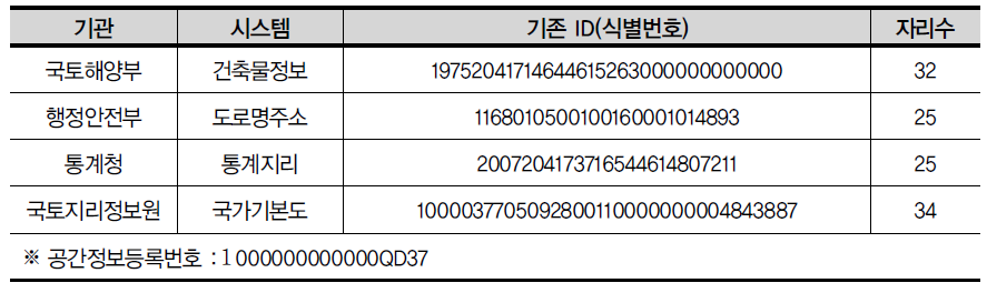 공간참조 유일식별자(UFID) 부여 사례