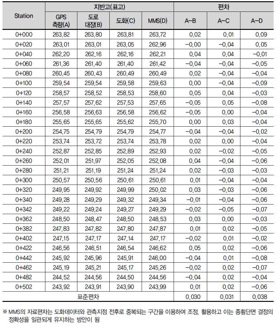시범구간에 대한 자료별 지반고 비교결과