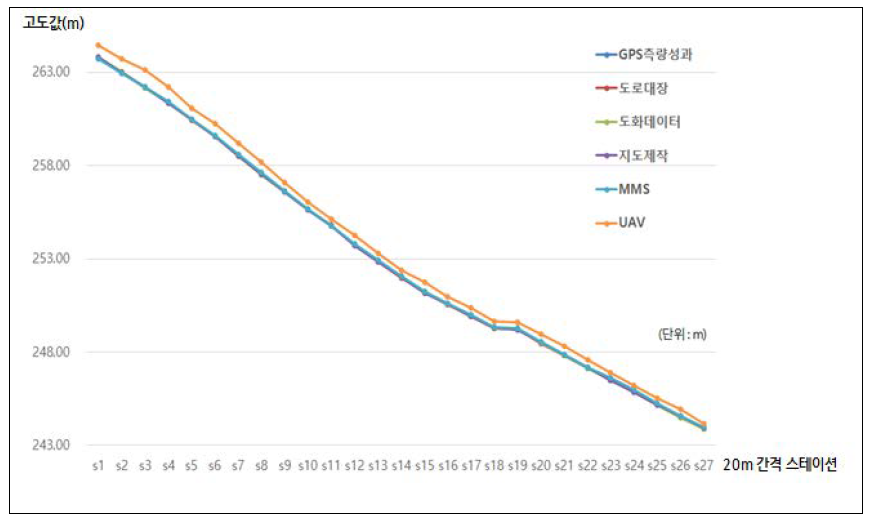 기술별 관측결과 비교