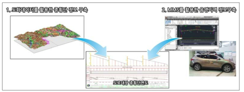 최종 적용 기술