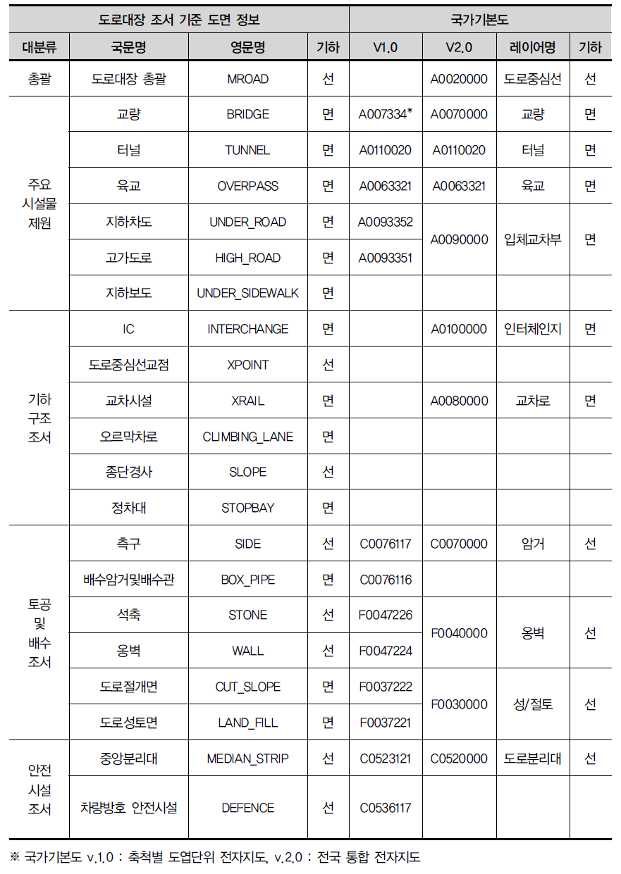 도로대장 시설물과 국가기본도 비교