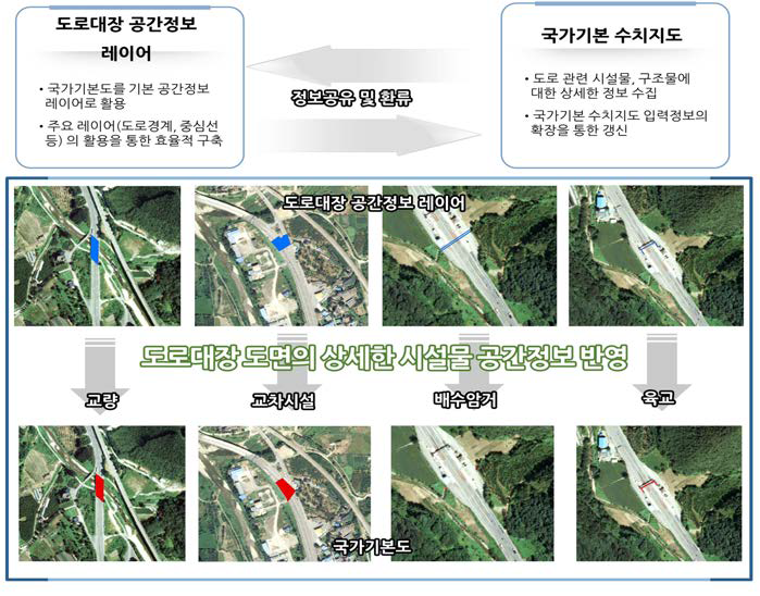 국가기본도와 정보환류 방안