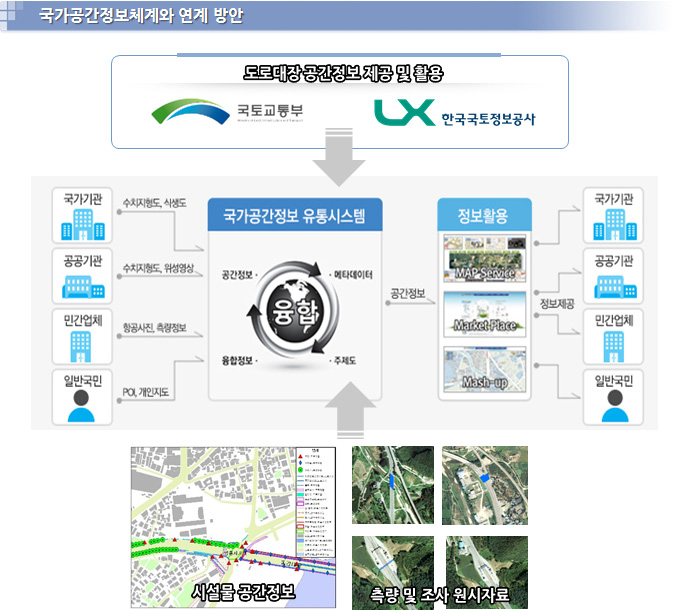 국가공간정보체계와 연계 방안