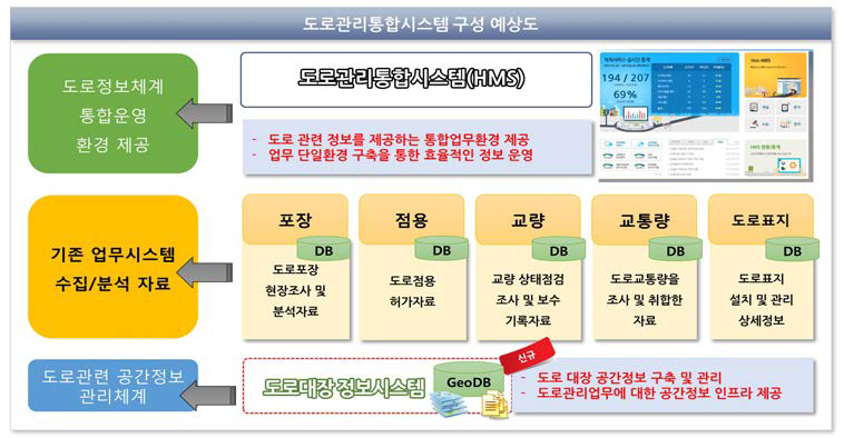 도로대장 정보시스템 구축 후 HMS 구성 예상도