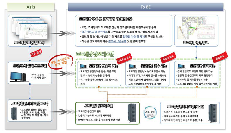 도로대장 정보시스템 구축 방안