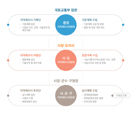 지적재조사사업 추진 체계