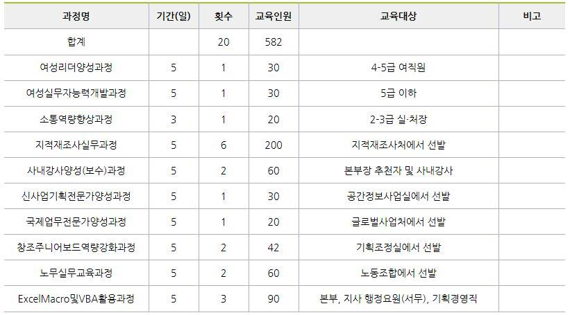 국토정보교육원 직무별 연수교육