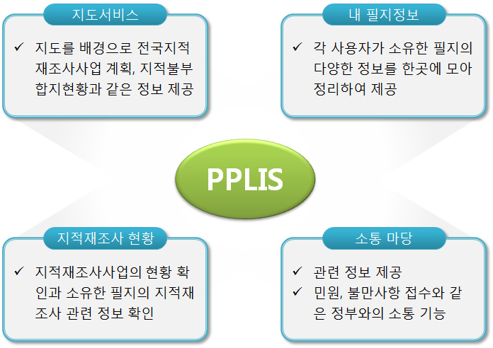 PPLIS의 주요 기능
