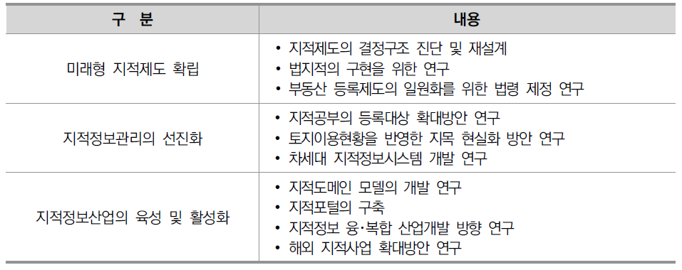 제1차 기본계획에서 구상한 연구 항목