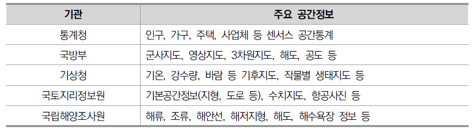 국가공간정보 관리기관 협의회 참여기관 및 주요 공간정보