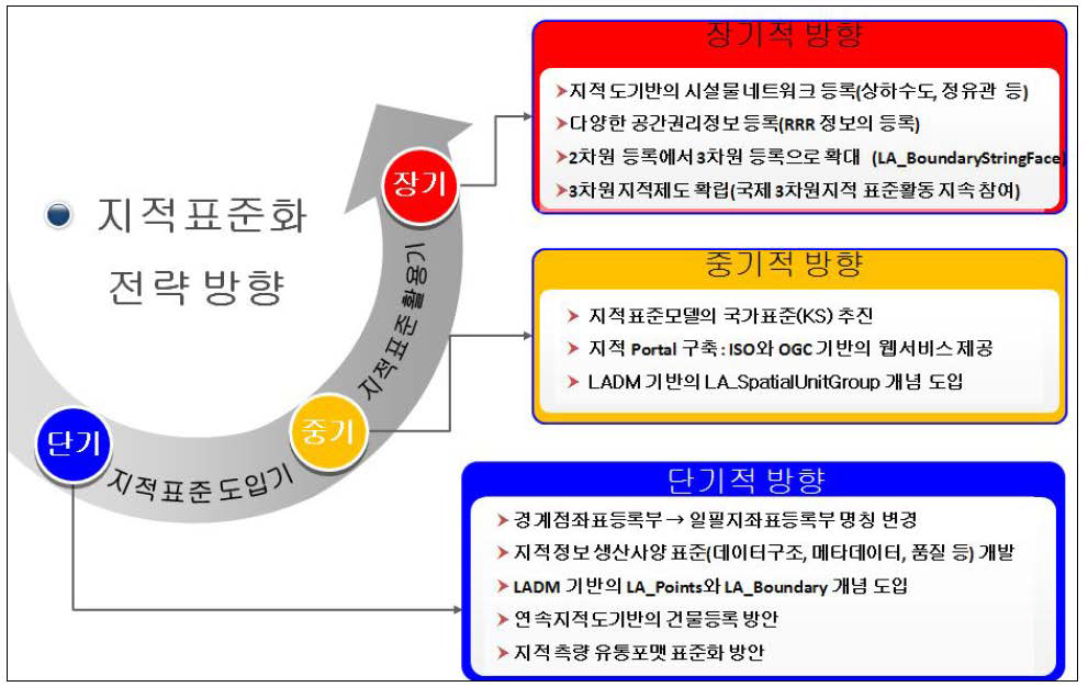 지적표준화를 위한 단계별 전략방향