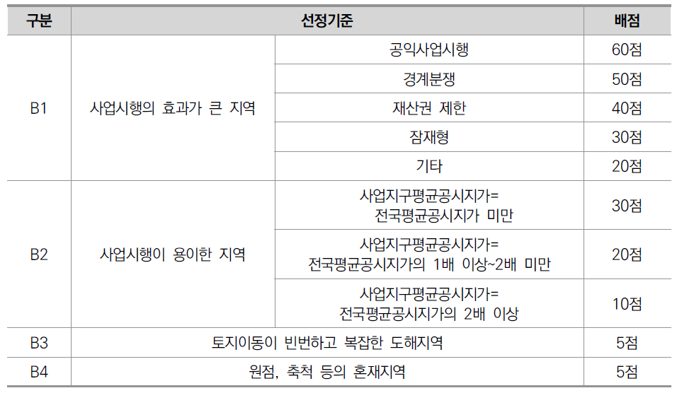 지역별 특성을 고려한 사업지구 선정 세부기준