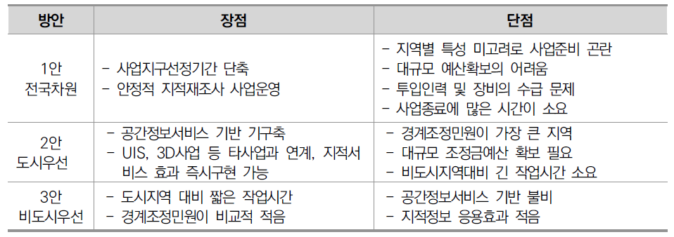 지적재조사측량 사업지구 선정방안 장단점 비교