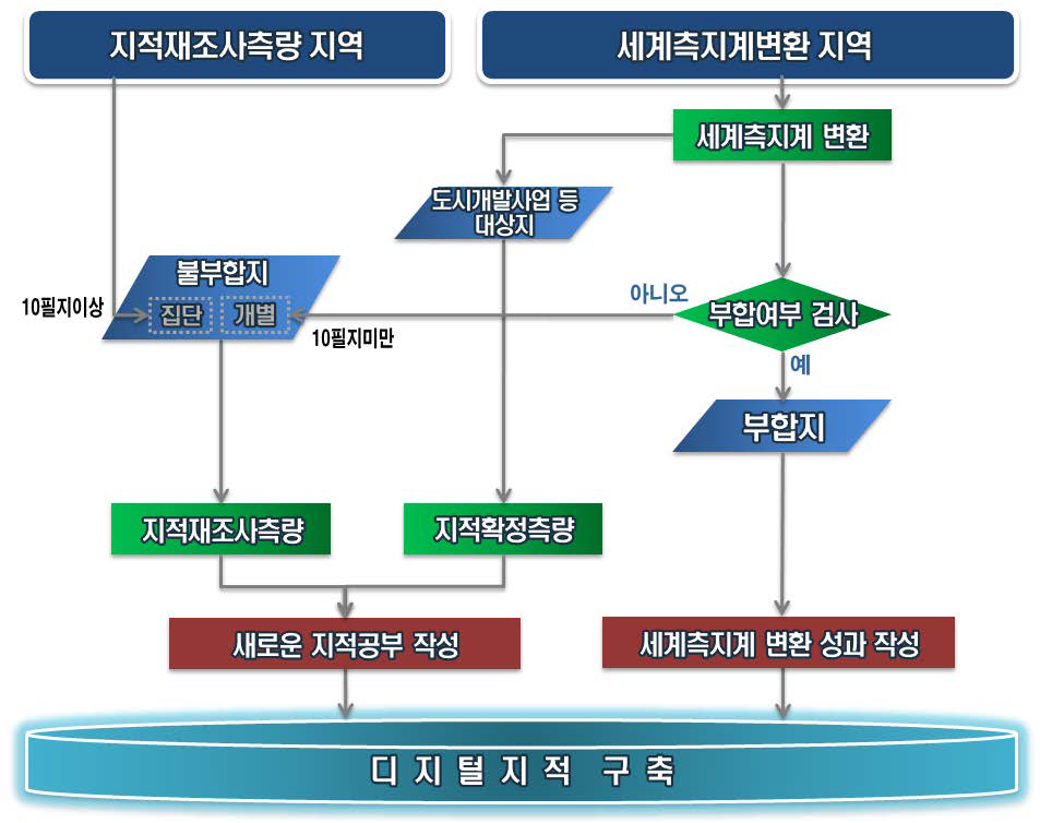 지적재조사사업 추진 절차도