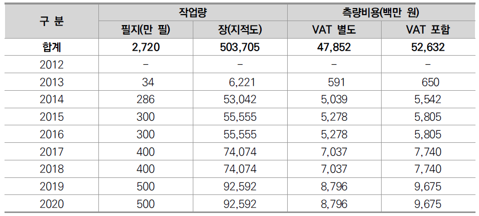 개별불부합지측량을 포함하는 부합지역 세계측지계 변환비용추계