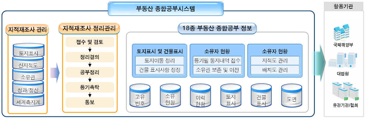 지적재조사사업에서의 부동산종합공부시스템의 역할