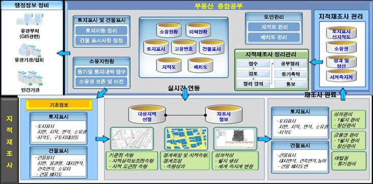 지적재조사 성과의 부동산종합공부시스템 적용