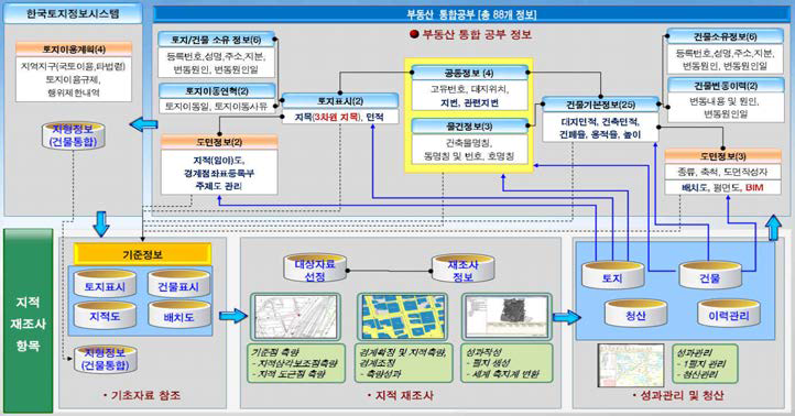 지적재조사와 부동산종합공부시스템 연계체계