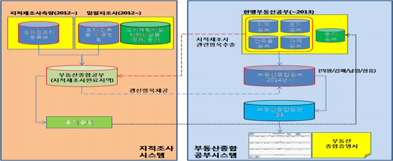 지적재조사사업의 부동산종합공부시스템 활용(2012년~2013년)