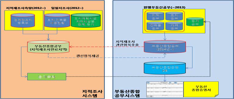 지적재조사사업의 부동산종합공부시스템 활용(2014년 이후)