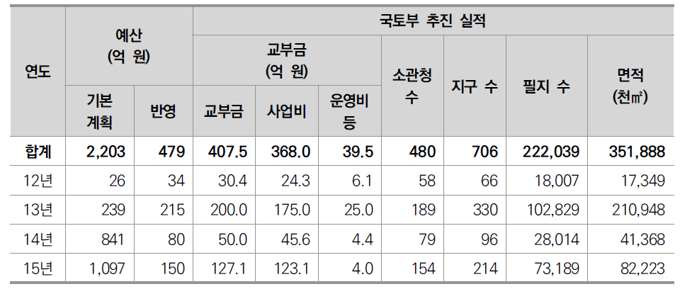 지적재조사사업 추진 실적