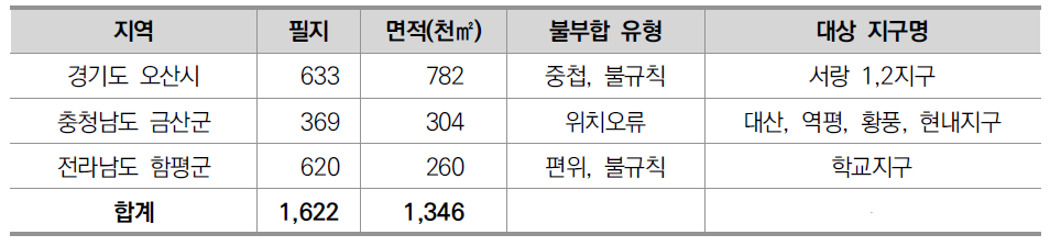 지적재조사 선행사업 시행 현황