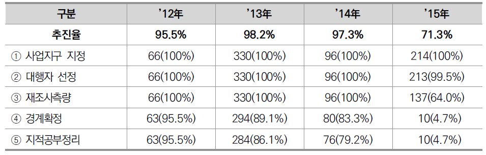 지적재조사사업 추진율