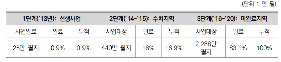 “지적공부 세계측지계 변환 종합계획”에서의 단계별 세계측지계 변환계획