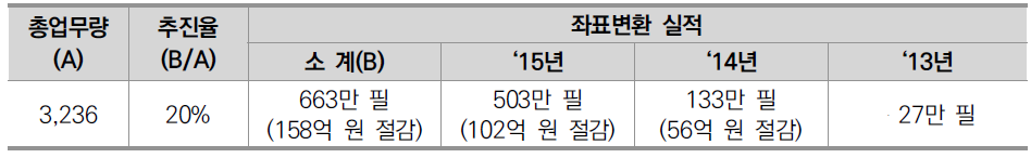 세계측지계 변환 실적