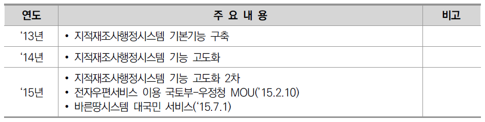 바른땅시스템 구축 및 운영현황