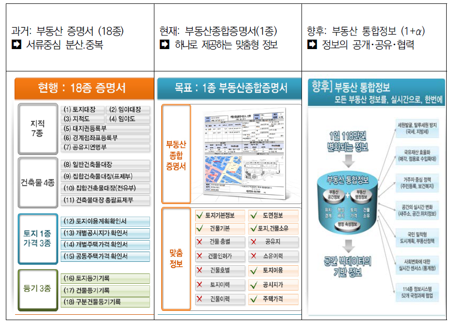 부동산종합정보 구축