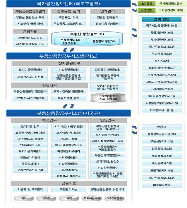 부동산 종합정보 시스템 구성도