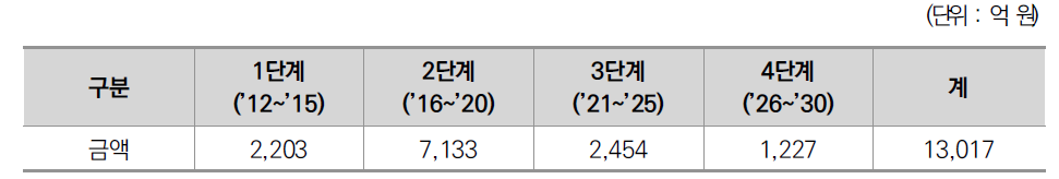 제1차 기본계획에서 예정한 지적재조사사업 단계별 소요예산