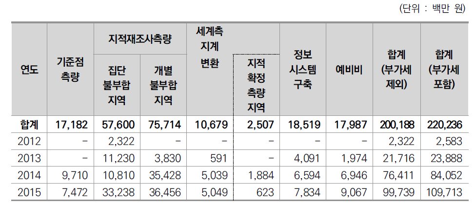 제1차 기본계획에서 예정한 1단계 사업의 항목별 지적재조사 사업비 총괄