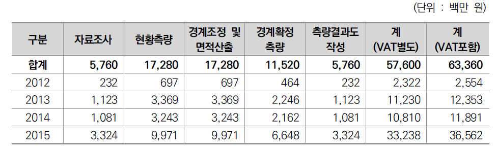 제1차 기본계획에서 예정한 연도별 측량활동에 따른 지적불부합지 측량 비용