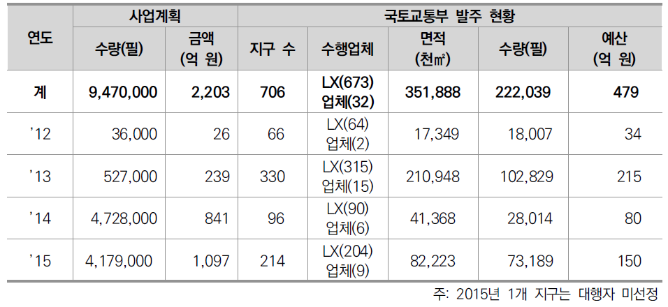 1단계 소요예산의 연도별 배정 현황