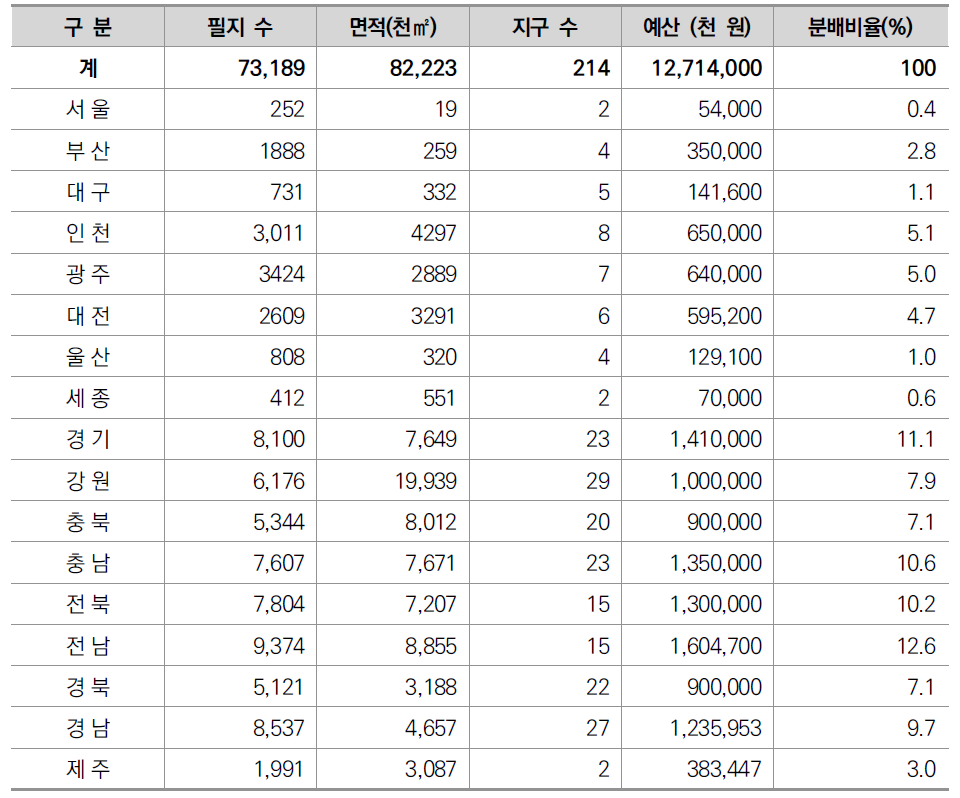 2015년 지자체별 지적재조사 예산 배정