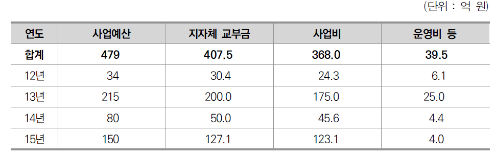 1단계 지적재조사사업의 예산 및 소요비용