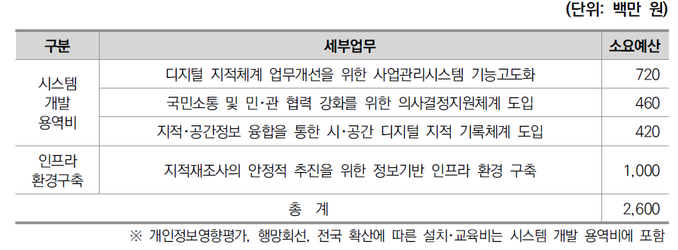 2014년 지적재조사 행정시스템 개발 소요예산