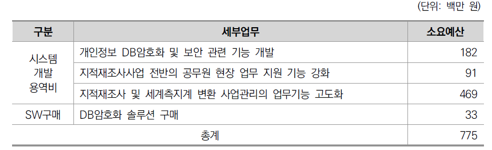 2015년 지적재조사 행정시스템 개발 소요예산