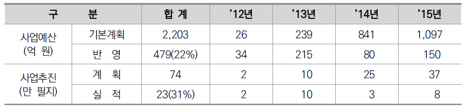 연도별 예산 및 사업추진 현황