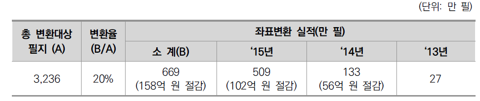 세계측지계 변환 실적