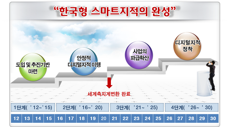 지적재조사사업의 단계별 추진 방향