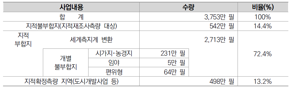 업무별 대상 사업량