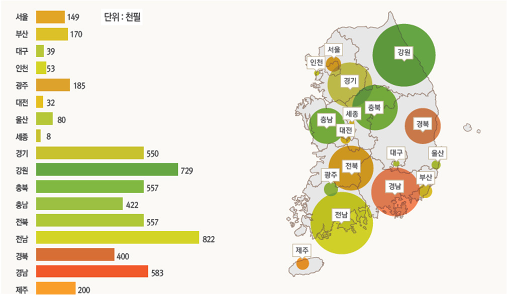 시･도별 지적불부합지 분포 현황