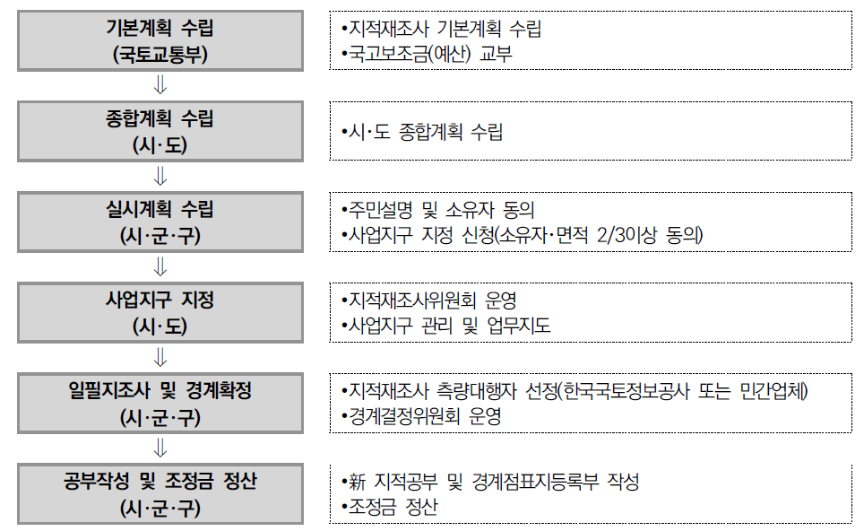 시･도별 지적불부합지 지적재조사사업 추진 절차