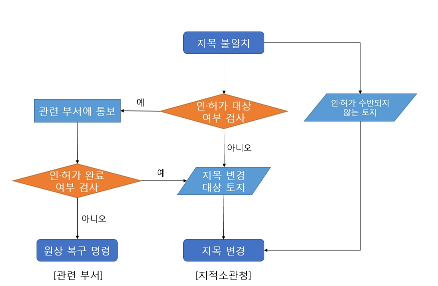 지적재조사 지목변경 절차도