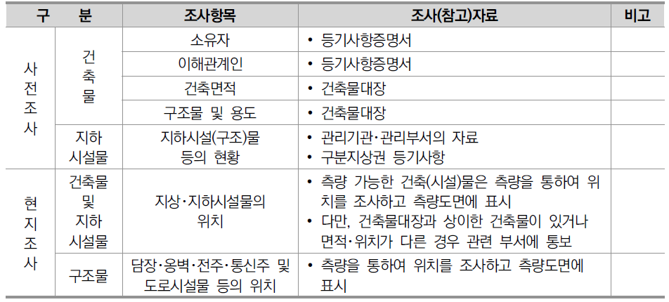 지적재조사에 따른 지상･지하 건축물의 조사 규정