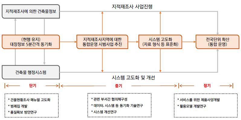 건축물 정보의 활용 방안