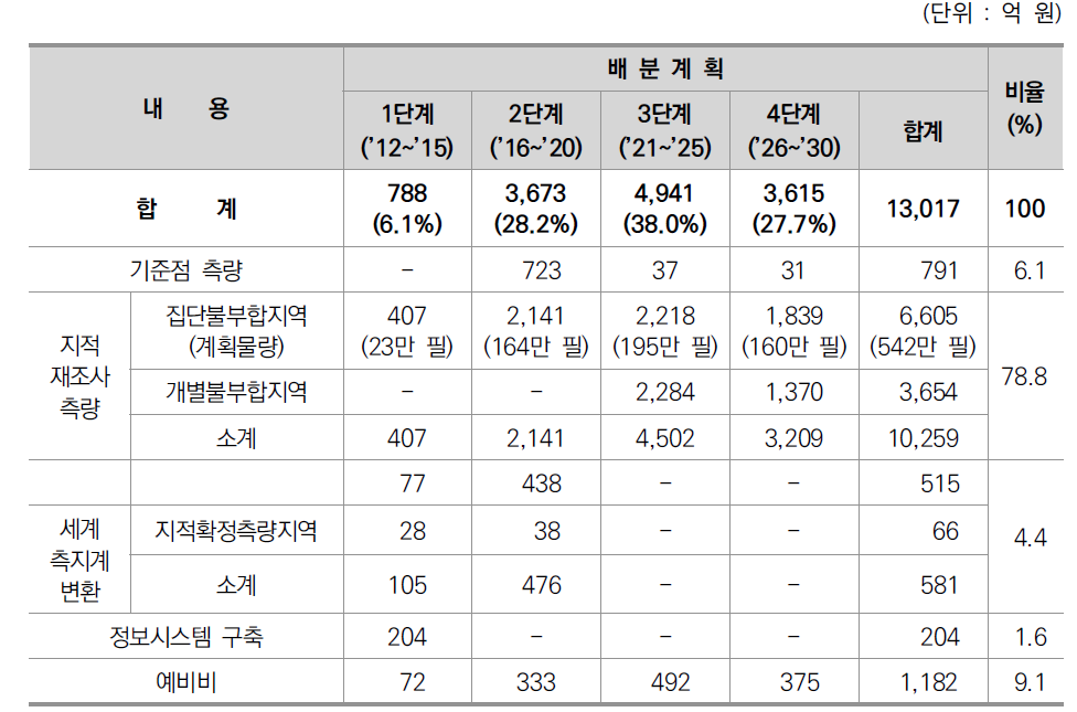 단계별 지적재조사사업비 배분계획